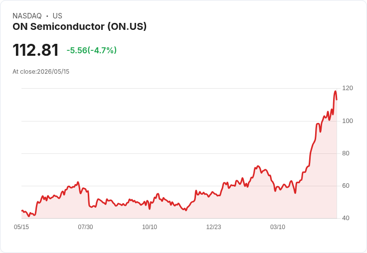 【21:30 即時新聞】ON Semiconductor 跌逾5％／隨晶片股全面回檔遭賣壓