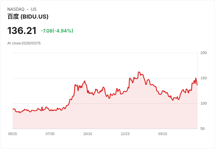 【21:42 即時新聞】Baidu(BIDU) 盤中重挫逾5％／短線KD高檔鈍化後拉回、MACD多頭力道降溫