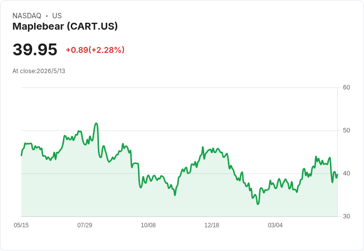Instacart自助廣告平臺開放零售商操作　Maplebear廣告營收與估值故事有望放大