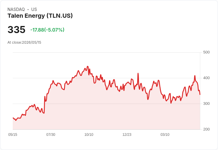 【23:04 即時新聞】Talen Energy(TLN) 重挫逾5％／技術指標高檔轉弱、動能降溫