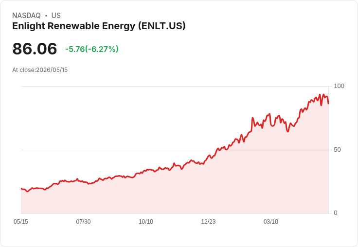 【21:30 即時新聞】Enlight Renewable Energy(ENLT) 跌逾6％／KD轉弱、MACD高檔背離引發技術性修正