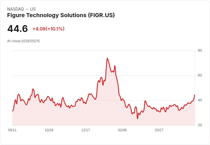 【02:51 即時新聞】Figure Technology Solutions(FIGR) 飆漲逾10%/Q1獲利亮眼、Q2保守樂觀展望推升買氣