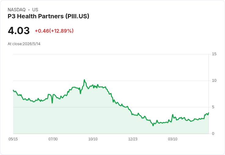 P3 宣告Q1為「轉捩點」！單季調整後EBITDA達2600萬，2026全年展望上修至2千萬–6千萬美元