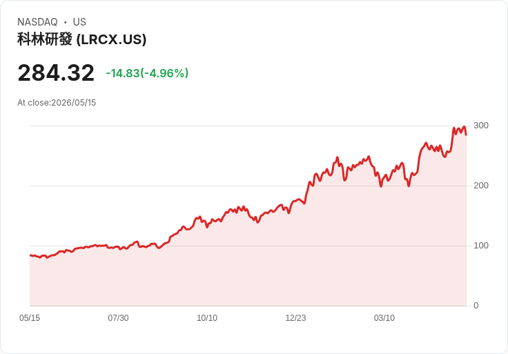 【21:32 即時新聞】Lam Research(LRCX) 盤中重挫逾5％／連漲近三倍後獲利了結、漲多拉回