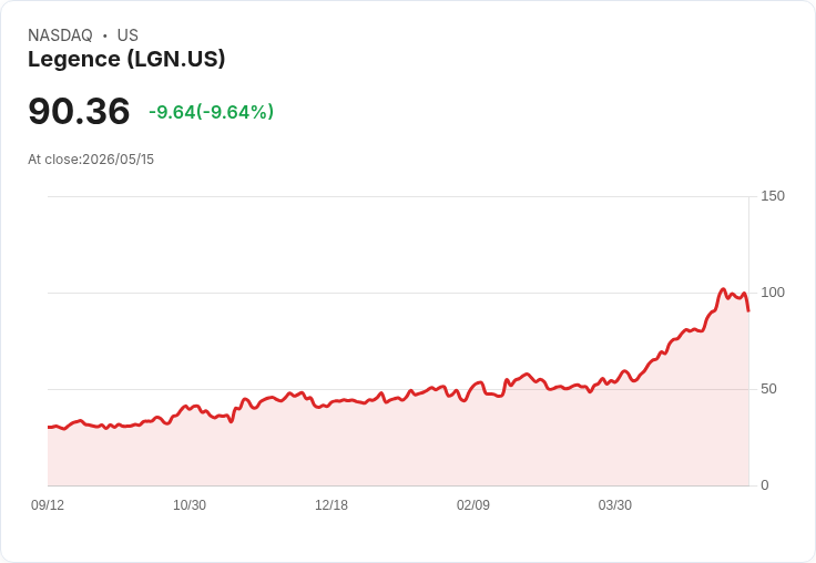 【00:25 即時新聞】Legence(LGN) 重挫10％／Q1 EPS失色及二次發行壓抑股價