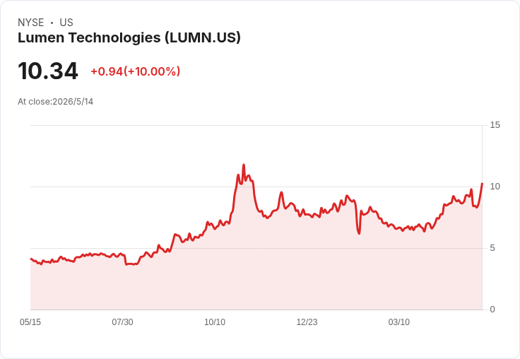 營收超預期但EPS崩盤!Lumen靠Alkira與NaaS能否翻身成市場最大問號?