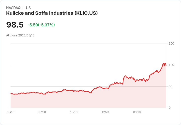 【21:31 即時新聞】Kulicke and Soffa Industries(KLIC) 跌5.2％ / 技術指標高檔鈍化拉回