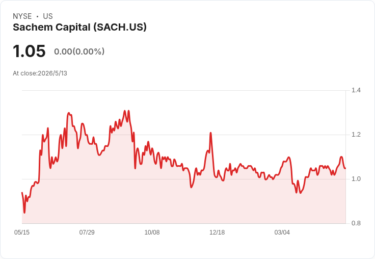 Sachem Capital 盤前一季報衝擊：EPS估0.01營收年減17％ 投資人攤牌看股息與資產評價