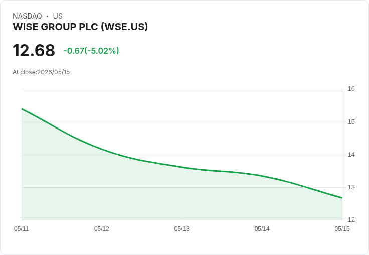 【22:30 即時新聞】WISE GROUP PLC(WSE) 盤中重挫逾5％　MACD高檔擴大背離惹疑慮