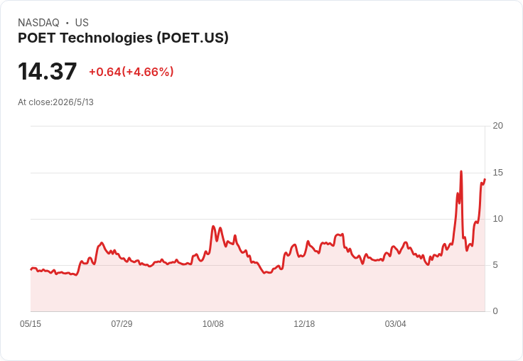 光通訊震撼彈!POET股價飆逾28% 可能奪下5億美元AI互連長約