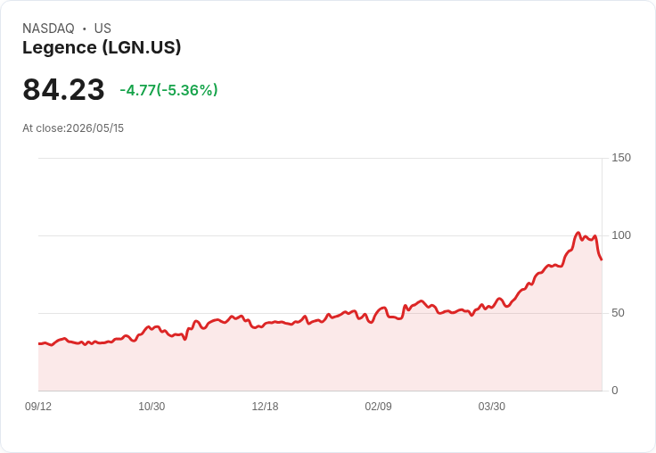 【21:32 即時新聞】Legence(LGN) 早盤重挫逾5％／Q1 EPS 不及預期、次級發行壓抑股價