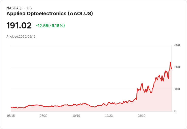 【21:30 即時新聞】Applied Optoelectronics(AAOI) 跌5.89％／高檔震盪、技術指標轉弱壓回