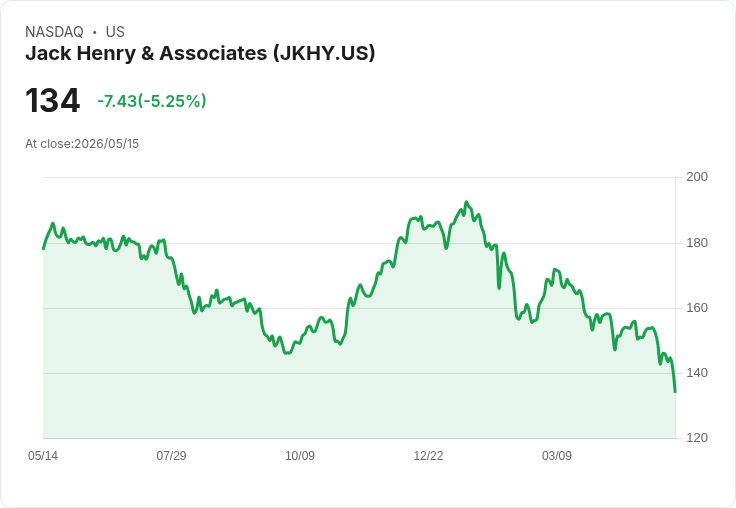 【00:36 即時新聞】Jack Henry & Associates(JKHY) 重挫5.25%/KD、MACD轉弱加劇跌勢