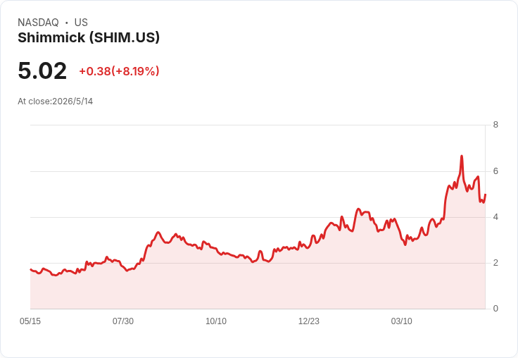 Shimmick維持2026年目標：喊出$5.5–6億營收與$1,500–3,000萬調整後EBITDA，備戰Chickamauga終止案與利潤回升