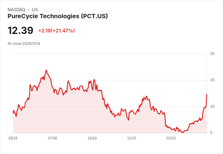 PureCycle獲新澤西PCR認證成供應關鍵，股價暴漲21.47％引爆市場關注