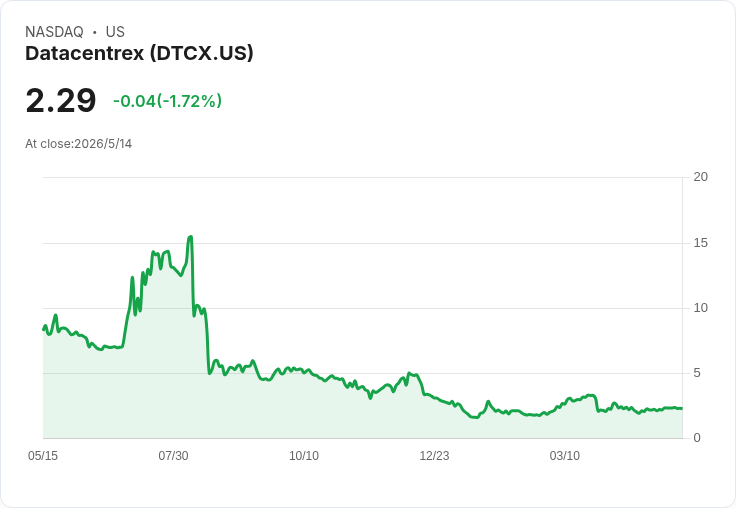 Datacentrex首季營收從16萬暴增至220萬　折舊拖累淨損620萬、手上流動性逾5900萬