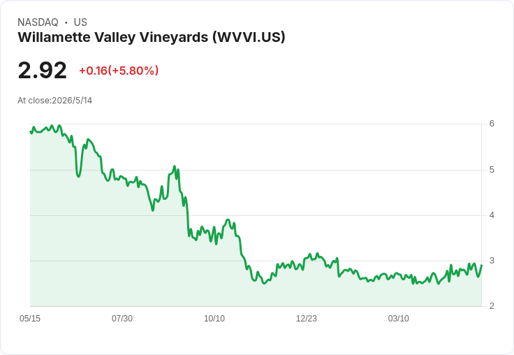 Willamette Valley Q1驚現每股虧0.24美元，營收逆勢成長9.5％、毛利回升5.7％