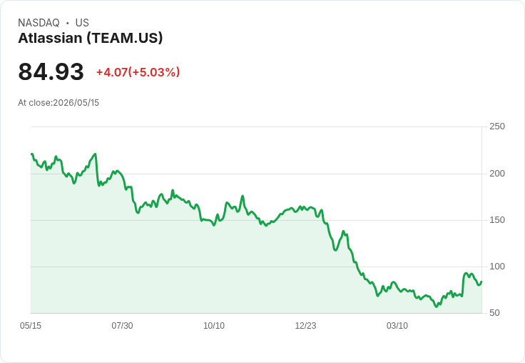 【22:26 即時新聞】Atlassian / TEAM 早盤勁揚逾5％：市場聚焦 AI 佈局與商業模式優化