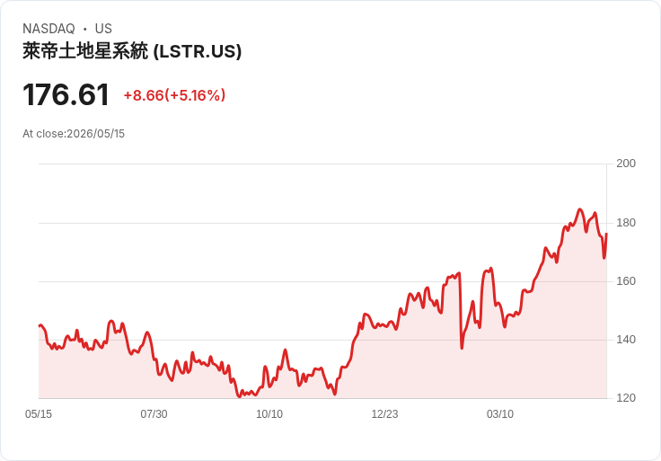 【22:29 即時新聞】Landstar System(LSTR) 大漲逾5％｜短線技術面止跌反彈訊號浮現