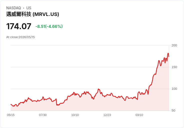 【21:31 即時新聞】Marvell Technology(MRVL) 跌約5％／高檔震盪　先前AMD、Nvidia題材漲多拉回