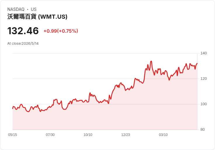 震撼決定：沃爾瑪要求Flipkart押後IPO，目標2027財年達成EBITDA損益兩平