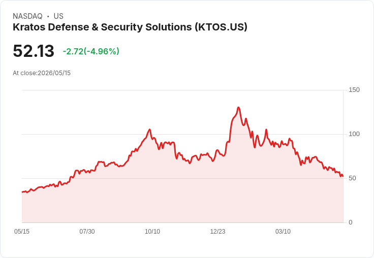 【22:06 即時新聞】Kratos Defense & Security Solutions(KTOS) 重挫逾5％／防務類股財報後股價普遍承壓