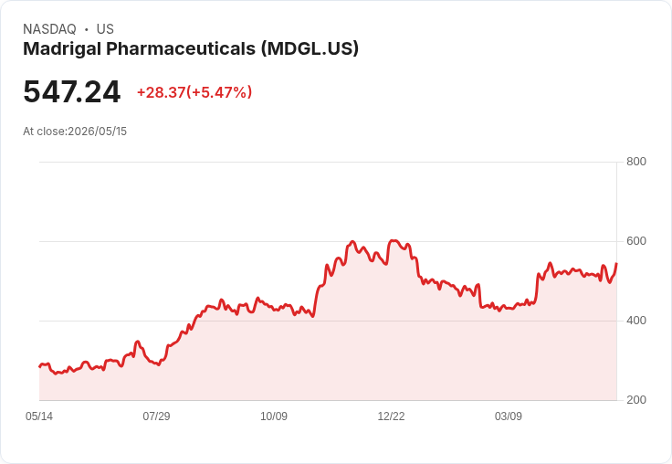 【01:15 即時新聞】Madrigal Pharmaceuticals(MDGL) 飆漲逾5%/技術指標止跌回升、重返短期均線之上