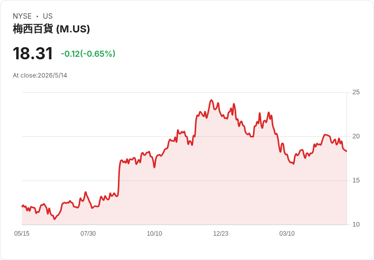 梅西宣佈每股季息0.1915美元，殖利率4.23％吸睛但估值與經濟風險仍在
