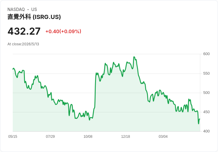 直覺外科（ISRG）今年大跌20％　華爾街喊買：低估值背後的高風險成長賭注