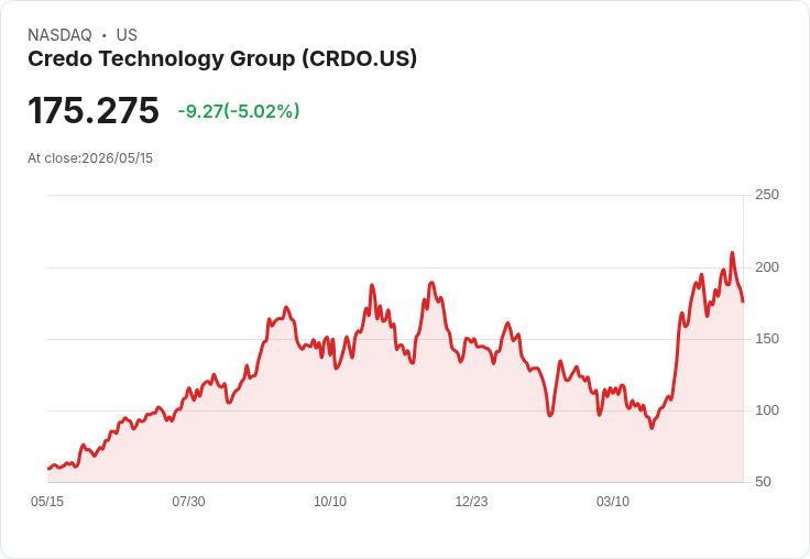 【21:30 即時新聞】Credo Technology Group(CRDO) 跌逾5％／高檔動能轉弱、技術指標修正