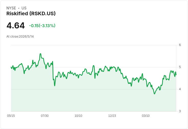 Riskified Q1業績超預期，營收、EBITDA雙升並調高全年展望；ACH與身分資料成長成新引擎