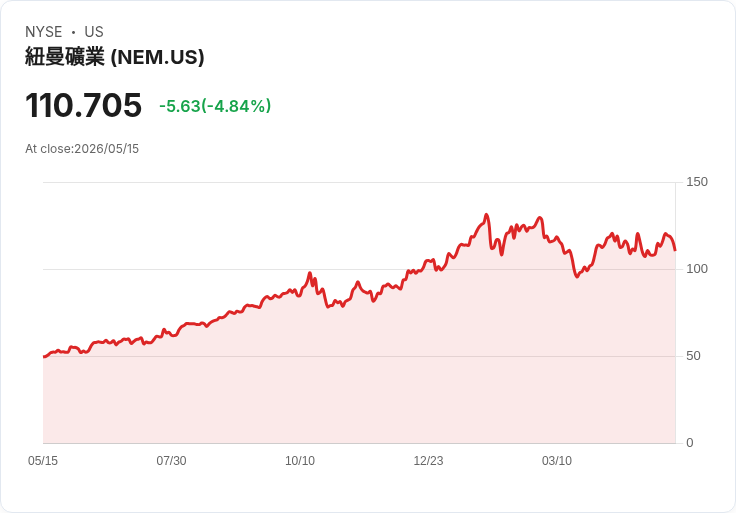 【21:30 即時新聞】Newmont(NEM) 跌逾5％／技術指標自高檔轉弱、短線拉回修正