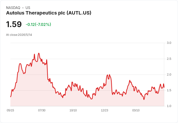 Autolus首季營收爆發、毛利轉正！堅守AUCATZYL 1.2–1.35億目標，瞄準ALL毛利65％–70％