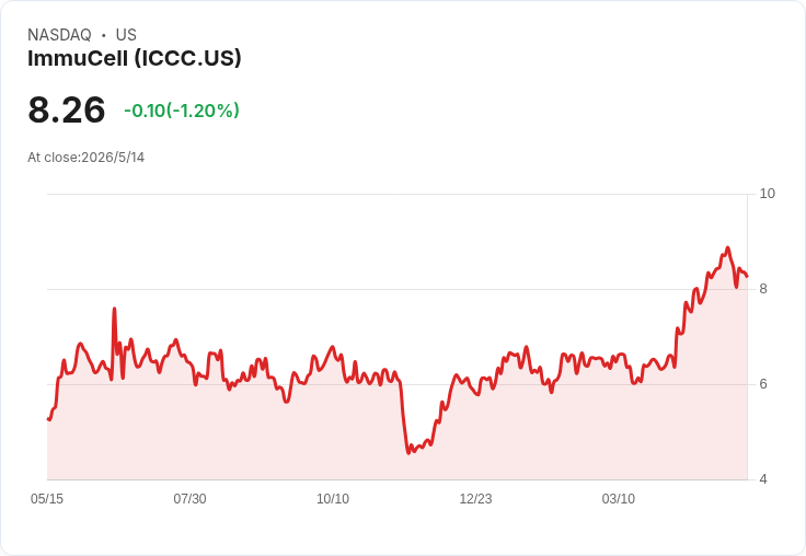 ImmuCell 以2百萬美元和解金啟動產能擴充！首季營收破1,000萬、毛利衝45％拚搶小牛腹瀉市場