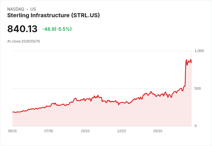 【21:31 即時新聞】Sterling Infrastructure(STRL) 重挫5.1％／短線KD高檔鈍化、MACD多頭動能降溫