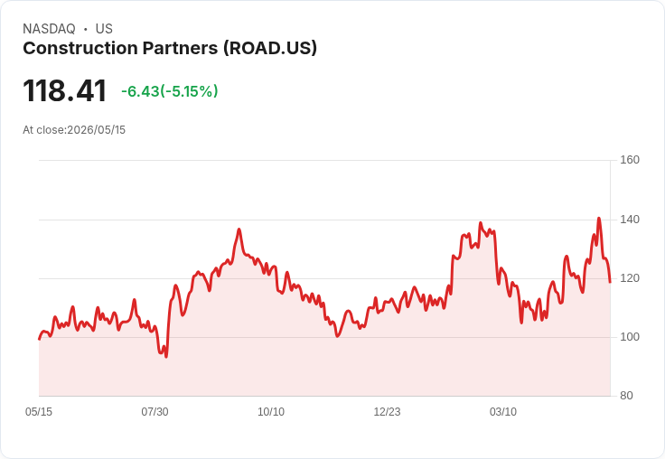 【21:39 即時新聞】Construction Partners(ROAD) 跌逾5％／KD高檔轉弱、動能背離引發獲利了結賣壓