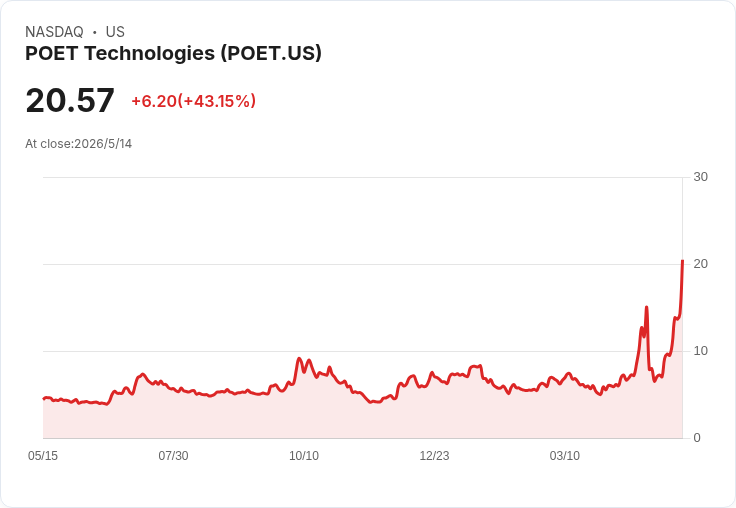 POET業績爆發！Q1營收年增194％、光學網路大單潛在5億美元股價飆升