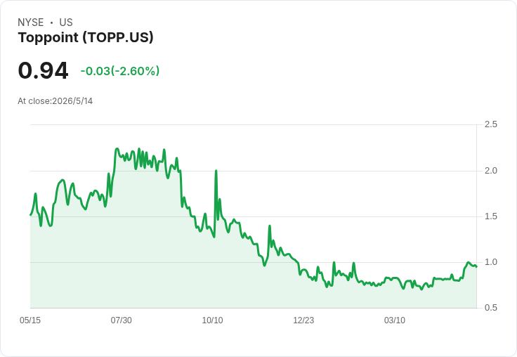 Toppoint 第一季營收攀升8％至410萬美元，進口與金屬事業成長強勁