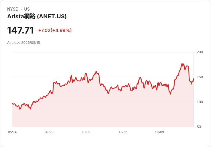 【03:48 即時新聞】Arista Networks (ANET) 盤中勁揚逾5％／技術指標超賣反彈、短均線成關鍵支撐