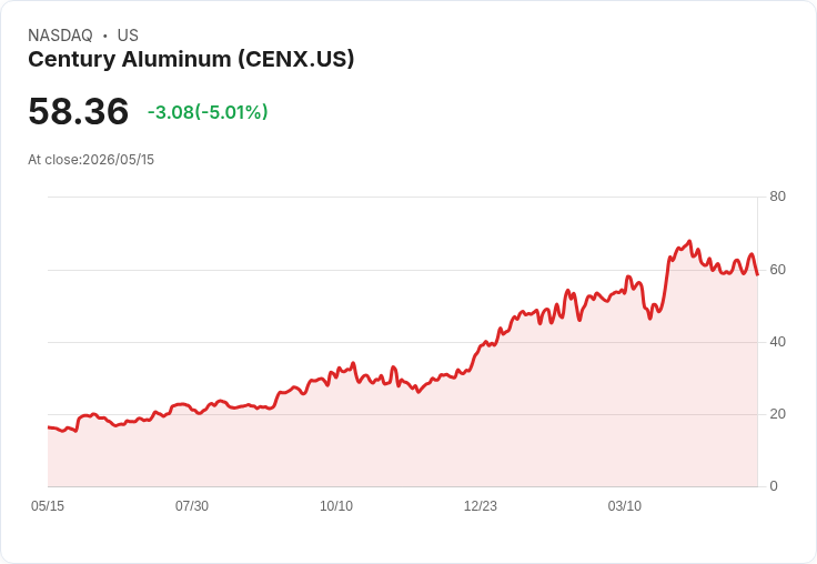 【21:44 即時新聞】Century Aluminum(CENX) 盤中重挫逾5％　技術指標背離加劇賣壓