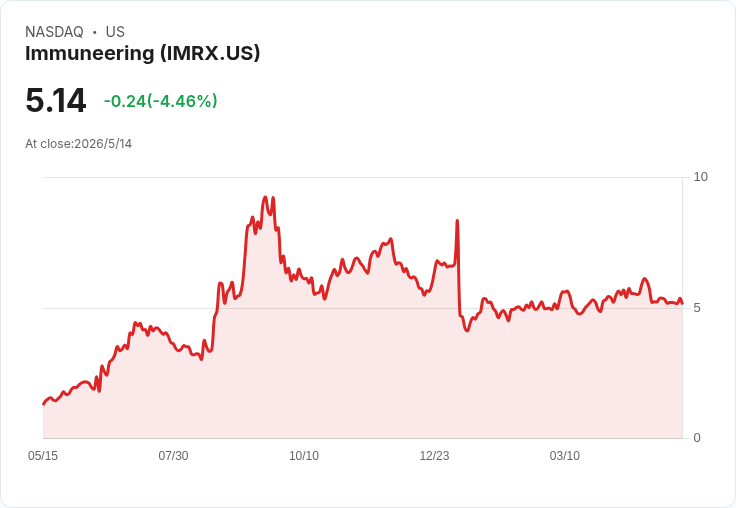 免疫工程 Q1 每股虧損略優預期、現金減少但資金可挺進2029 年——投資者需關注燒錢節奏與里程碑