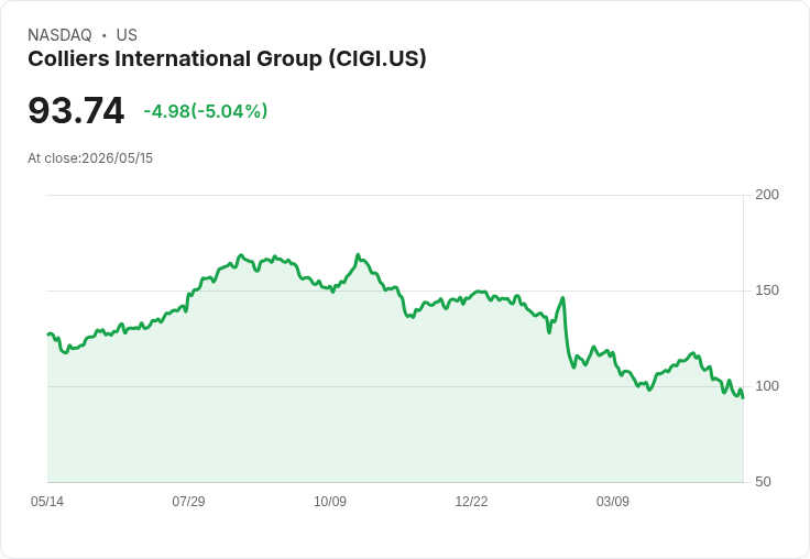 【02:49 即時新聞】Colliers International Group (CIGI) 跌5.0％／KD低檔徘徊、MACD持續偏空壓抑股價