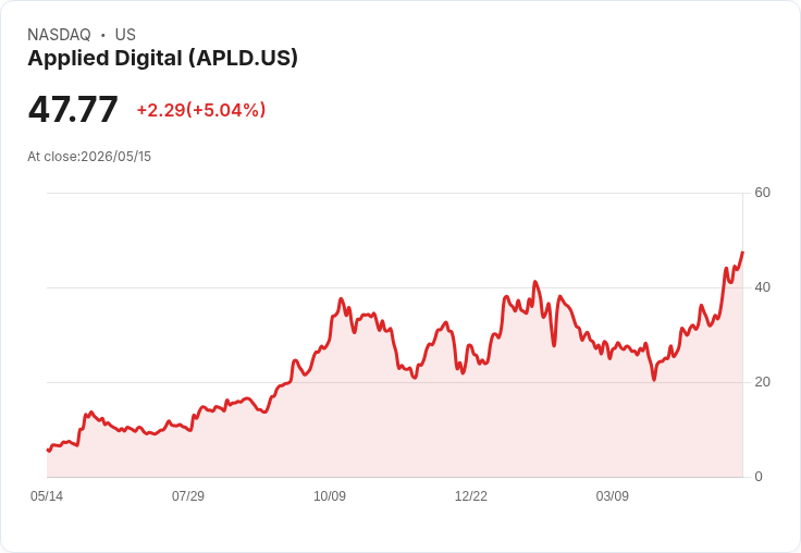 【01:03 即時新聞】Applied Digital (APLD) +5.0% 強彈創波段高,KD 高檔搭配 MACD 多頭延續漲勢