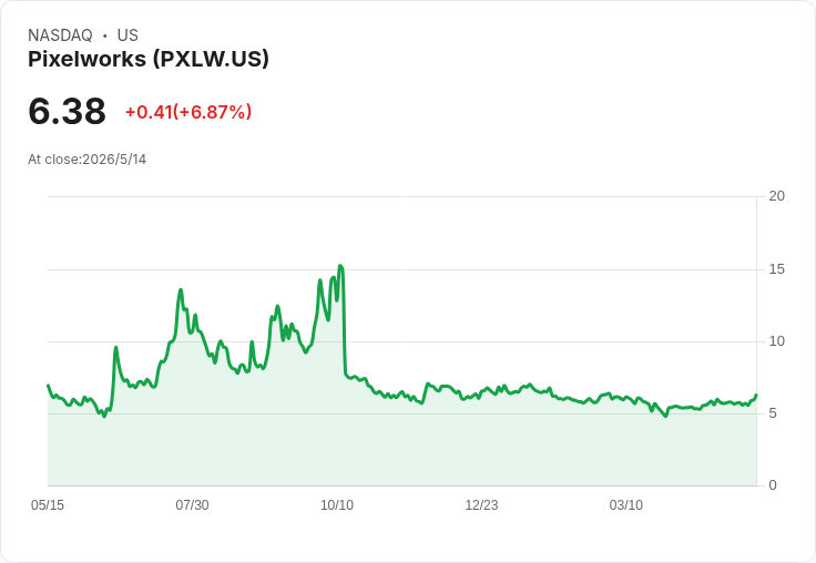 Pixelworks變身授權商:58M現金零負債、啟動5M回購並鎖定每季約200萬營運費