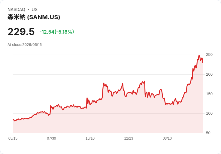【21:37 即時新聞】Sanmina(SANM) 早盤重挫逾5％：與 AMD 持股題材脫鉤、資金獲利了結