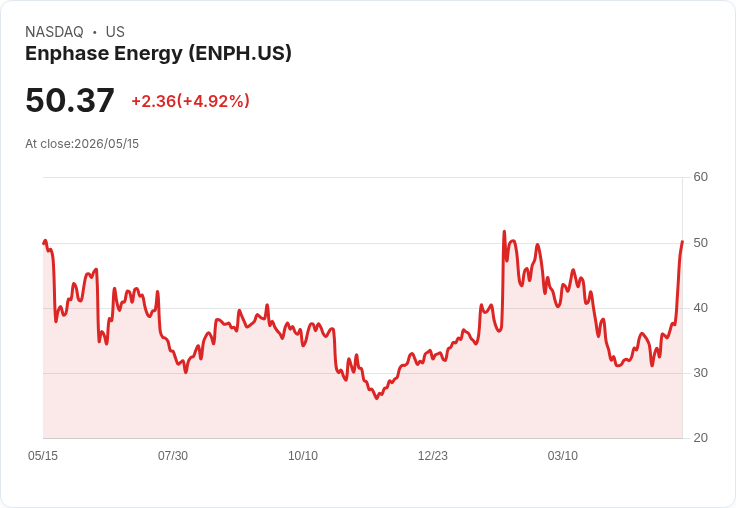 【22:29 即時新聞】Enphase Energy(ENPH) 盤中勁揚逾5％　KD高檔續強、MACD即將翻多