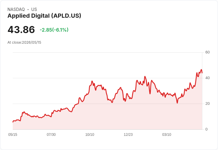 【21:30 即時新聞】Applied Digital(APLD) 盤中重挫逾5％ 高檔技術指標轉疲軟修正
