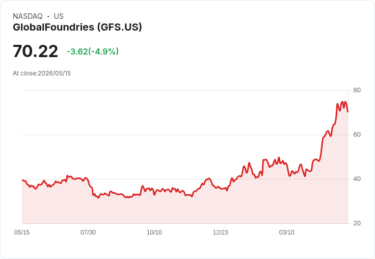 【21:47 即時新聞】GlobalFoundries(GFS) 重挫5.1％／技術指標高檔鈍化後轉弱修正
