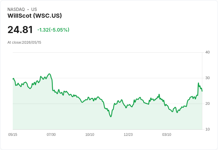 【23:43 即時新聞】WillScot(WSC) 盤中重挫逾5％　KD高檔轉弱、短線降溫修正