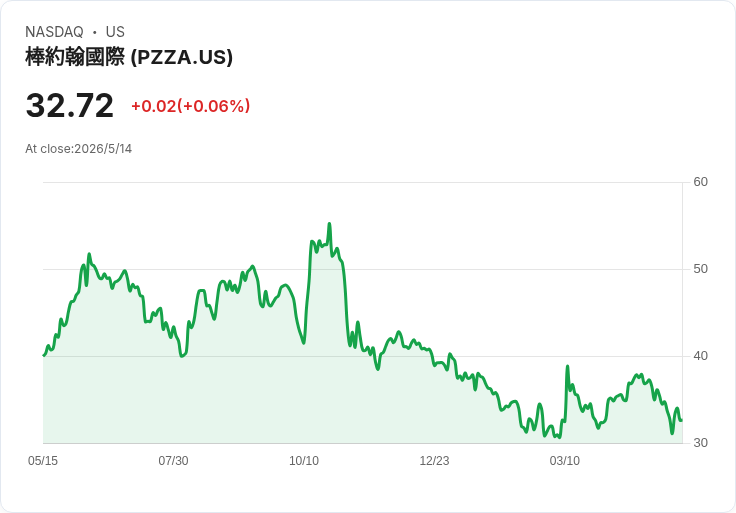 美中半導體僵局撼動盤前行情：Figma 飆升、Papa John’s 收購傳聞、臺積電拋售 VIS 股權